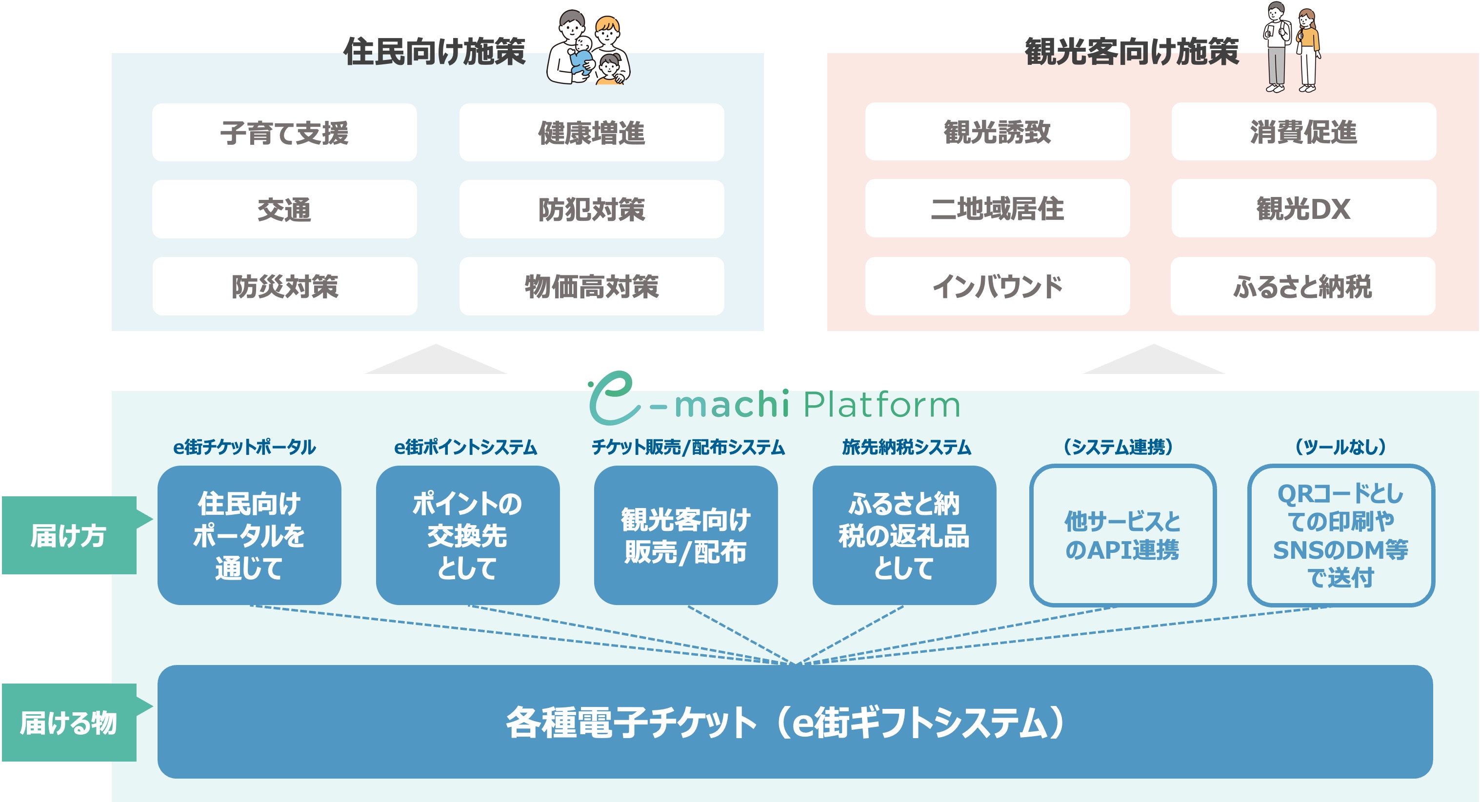 e街プラットフォーム概念図