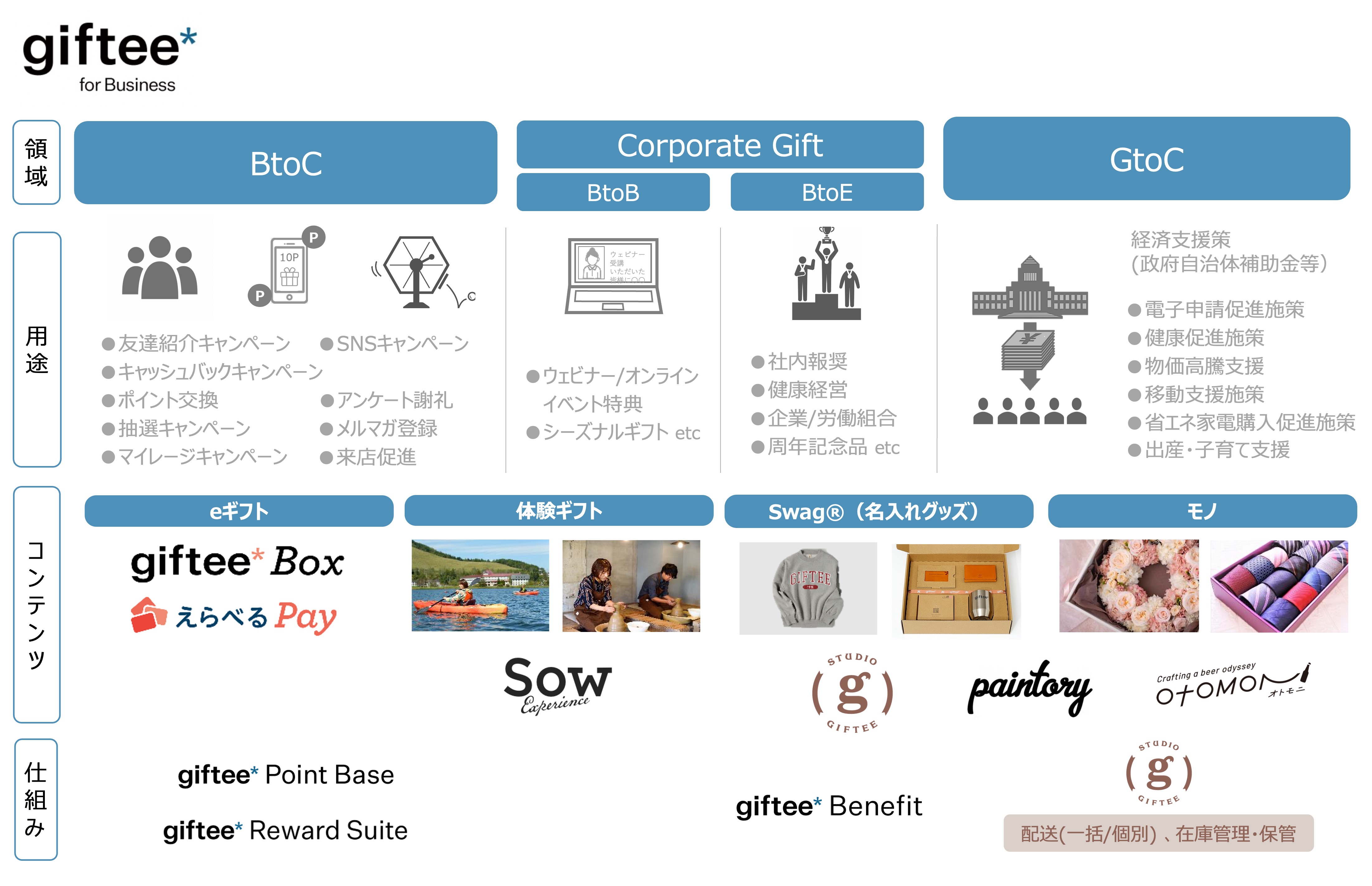 02 giftee for Business サービス全体図