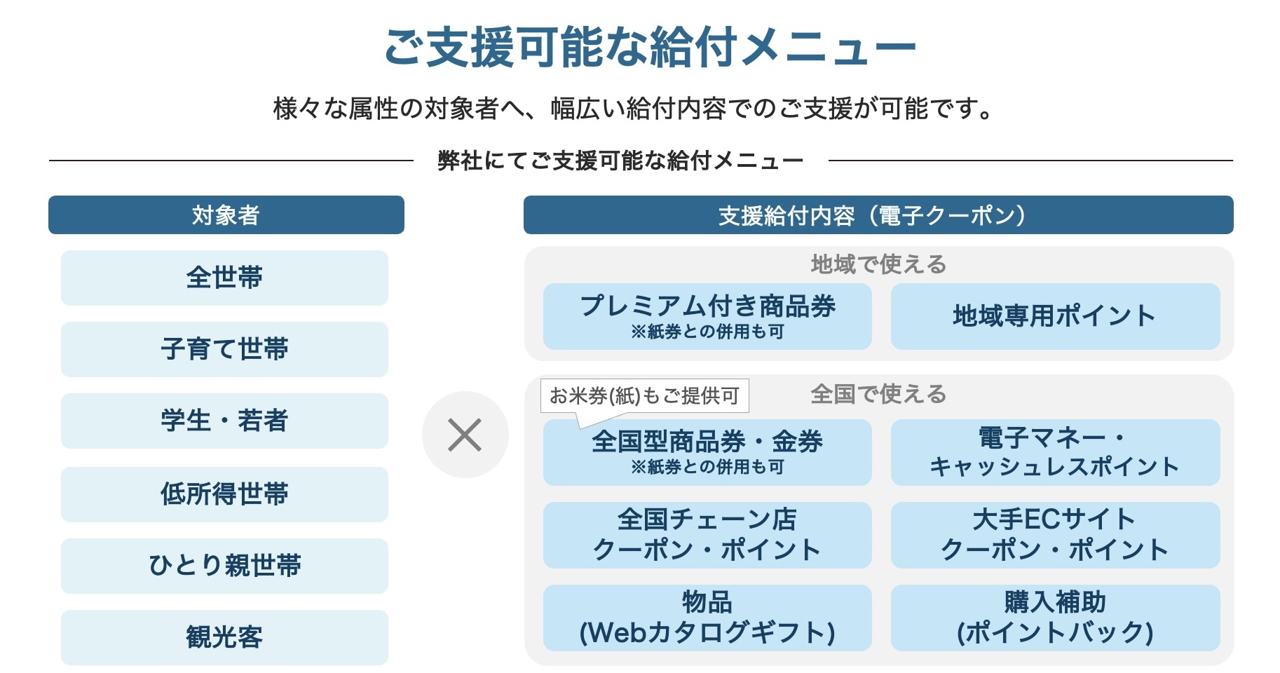 2 給付内容