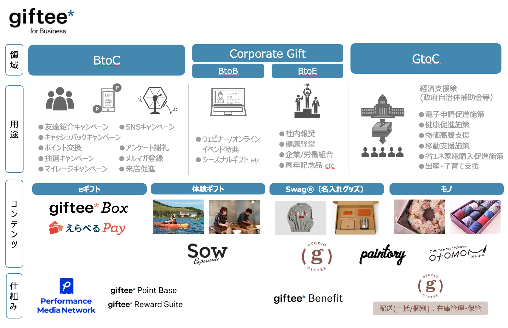 02 giftee for Business サービス全体図
