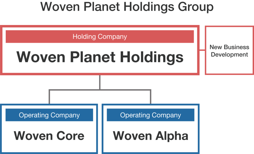 Corporate structure of Woven Planet Holdings