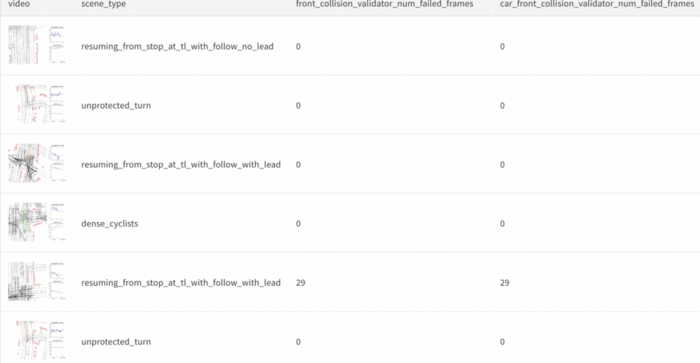 Sorting the table by scenes that had the most failed front collision frames