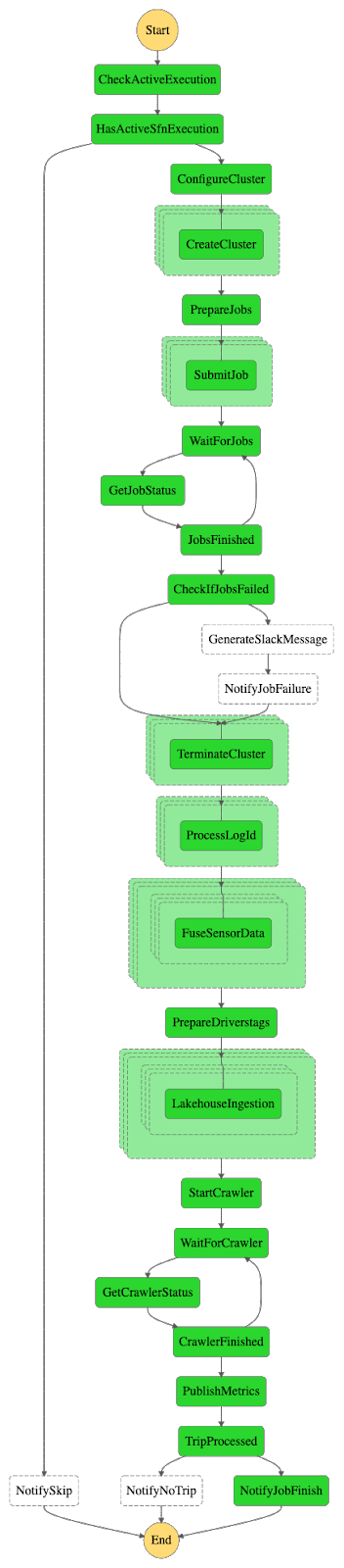 当社の状態機械を表した図