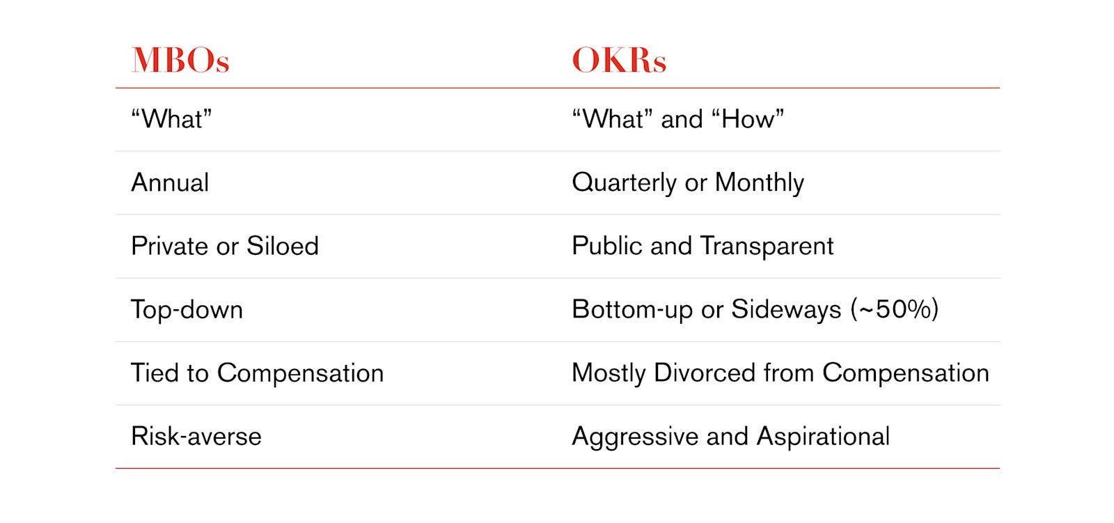 differences between okrs and mbos