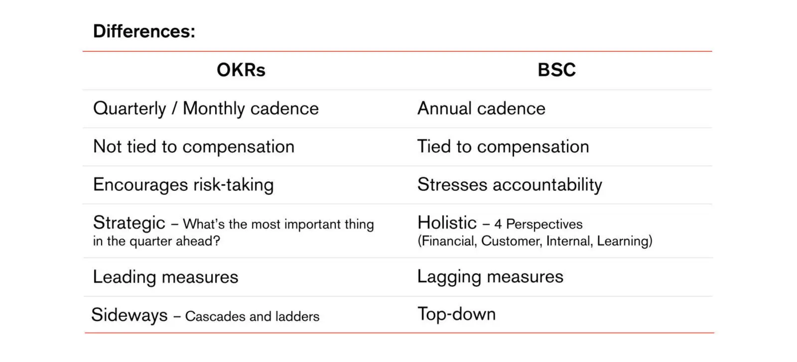 difference between OKRs and BSC