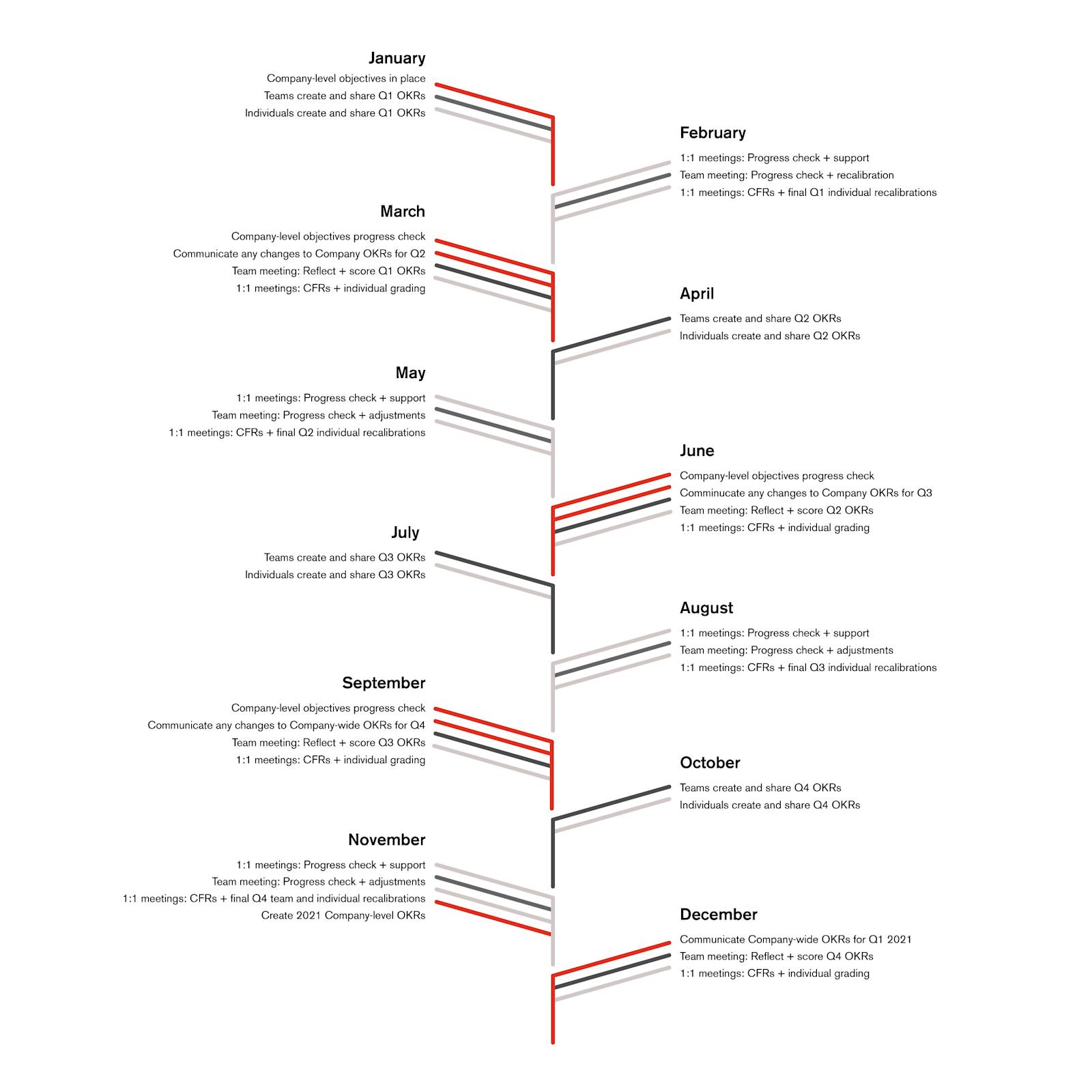 annual okr cycle diagram, month-by-month okr cycle, monthly okr plan