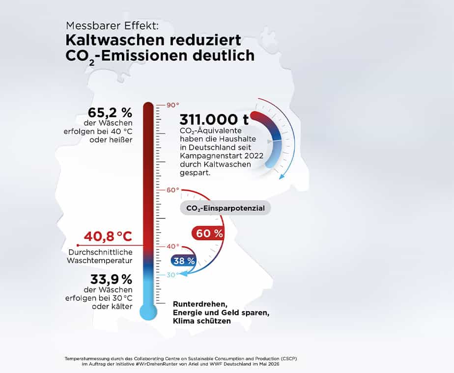 Messbarer Effekt: Kaltwaschen reduziert CO2-Emissionen deutlich
