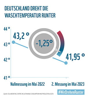 Im ersten Jahr der Initiative, seit Mai 2022, ist die durchschnittliche Waschtemperatur in Deutschland um 1,25 Grad auf 41,95 Grad gesunken.