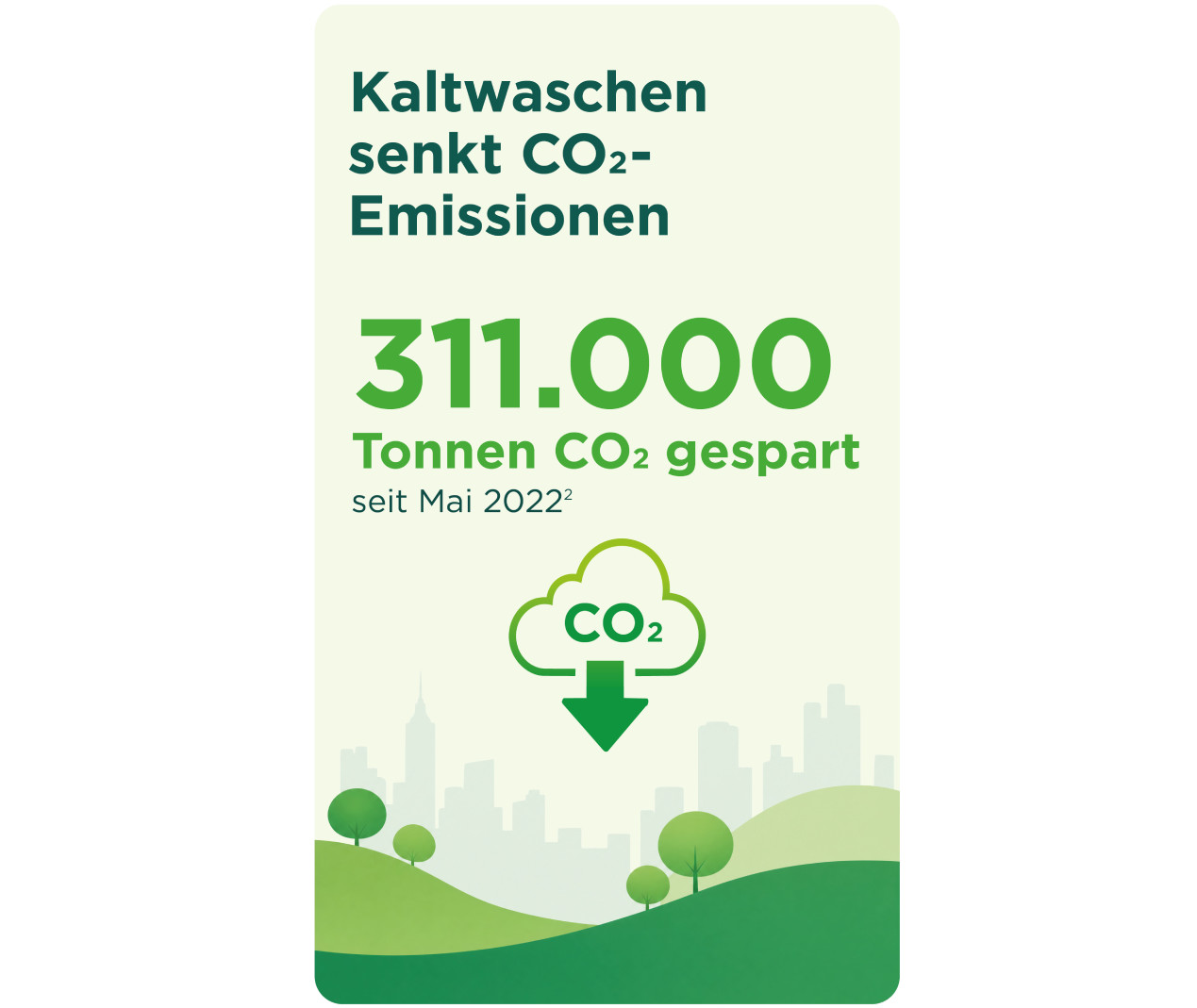 Fußabdruck-Grafik zeigt CO2-Emissionen beim Waschen: 60% Temperatur, 20% Inhaltsstoffe, 15% Entsorgung.