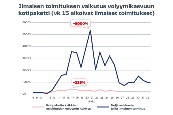 Ilmaisen toimituksen vaikutus kotipaketin volyymiin