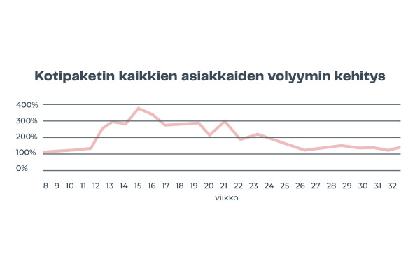 Kotipaketin volyymin kehitys koronan aikana