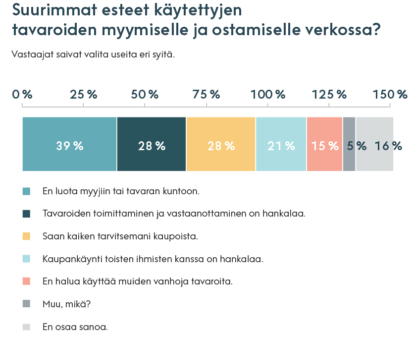 Suuri verkkokauppatutkimus 2019 – suurimmat esteet käytettyjen tavaroiden myymiselle.