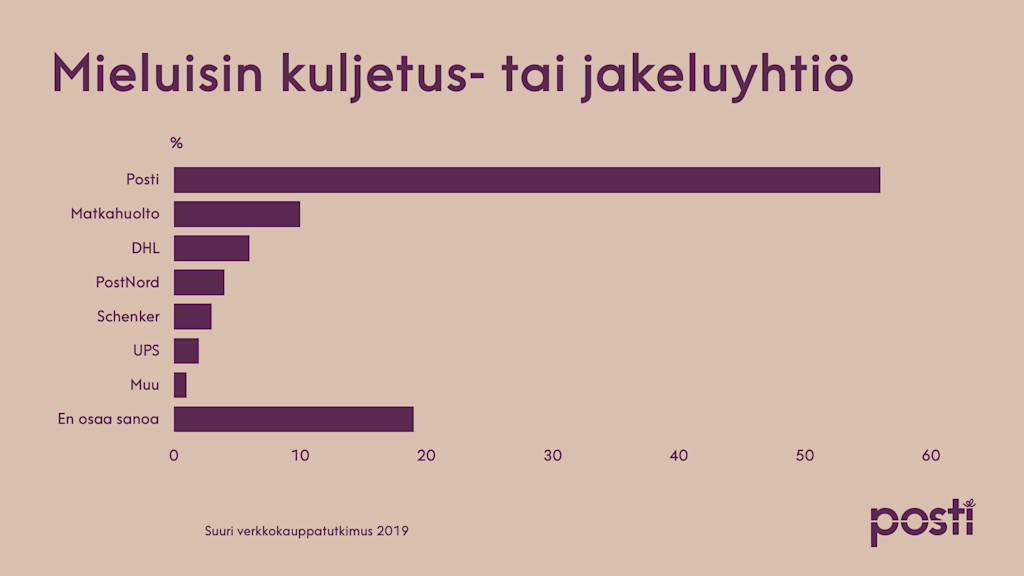 Tuloksia tutkimuksesta.