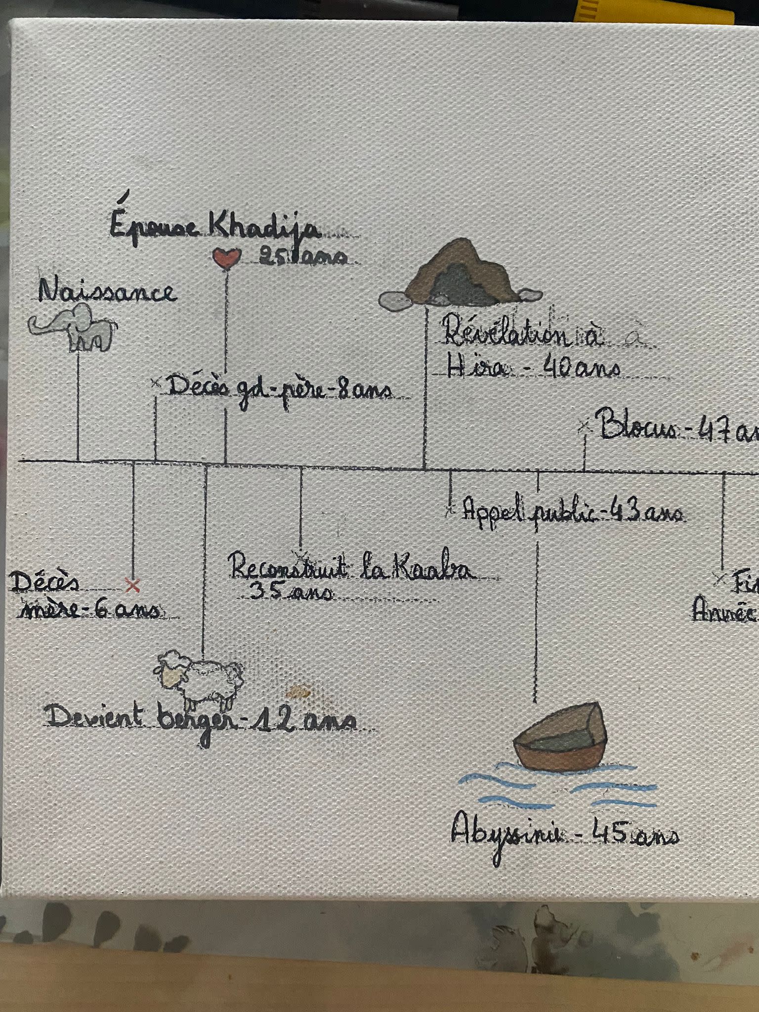 Frise Chronologique de la biographie du Prophète ﷺ
