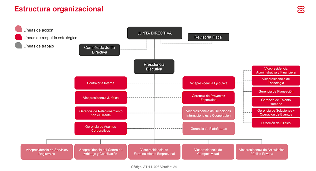 Arquitectura organizacional de la CCB 