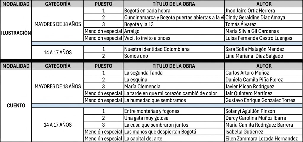 Tabla de ganadores en el concurso de cuentos e ilustración de la Cámara de Comercio de Bogotá edición 2026