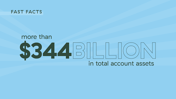 Fast Facts more than $344 Billion in total account assets