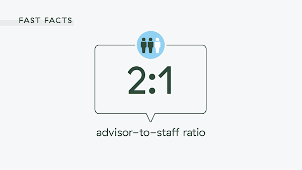 Fast Facts 2:1 advisor-to-staff ratio