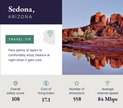 A graphic showcases data about Sedona, Arizona, one of the best destinations for solo travelers.