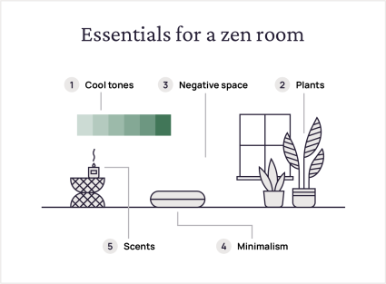 A diagram outlines the five interior design elements that can be applied across different zen room ideas.