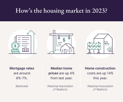 A graphic highlights 2023 housing market factors to consider when researching “Is now the time to buy a house?”