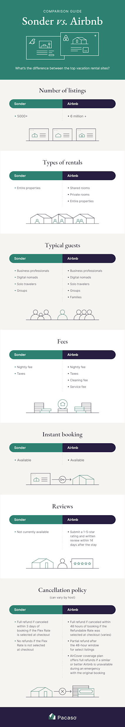 An infographic compares and contrasts Sonder vs Airbnb.