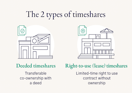 A graphic defines the two types of timeshares.
