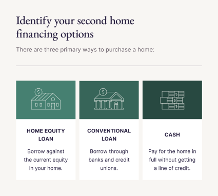 An image displays three ways to finance a home after answering the question, “Can I afford a second home?”