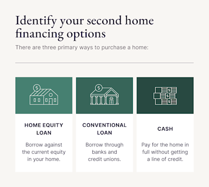 An image displays three ways to finance a home after answering the question, “Can I afford a second home?”
