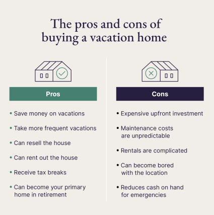 A graphic compares the pros and cons of buying a vacation home.