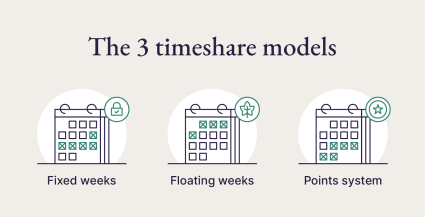 A graphic shares the three timeshare models.