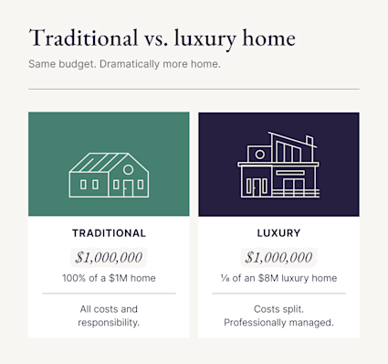 Graphic showing how equity sharing can help you purchase a luxury vacation home.