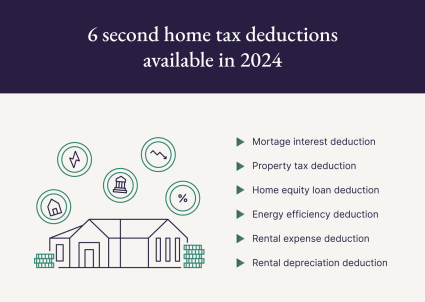 A list of second home tax deductions two-time homeowners can claim in the 2023 tax year. 