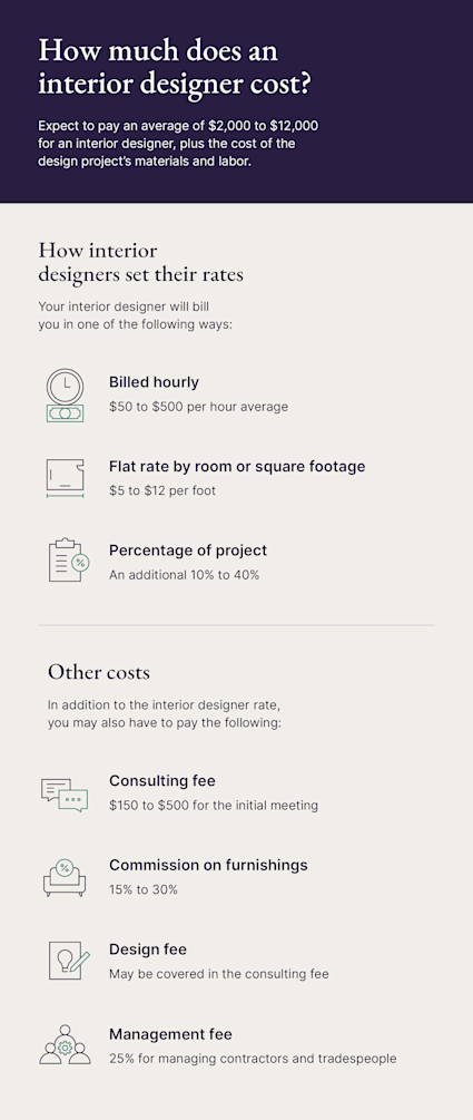 An image breaks down how much an interior designer costs.