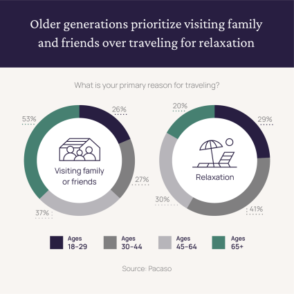 Two circle graphs underscore the Pacaso survey findings that older generations prioritize visiting family and friends over traveling for relaxation, all in the name of answering the question, “Why do people travel?”