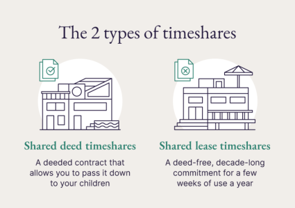 A graphic defines the two types of timeshares.