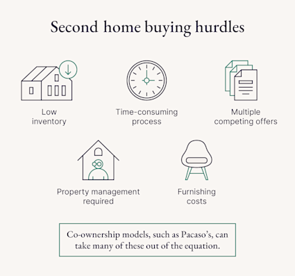 Five icons illustrate some hurdles to buying a second home, including low inventory, property management being required, and furnishing costs — all of which are offset by Pacaso’s co-ownership model.