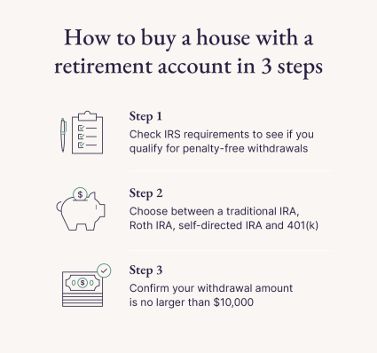 A graphic explaining how to make an IRA withdrawal for home purchase in three steps.