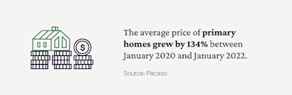 Real estate fact about the average price of primary homes.