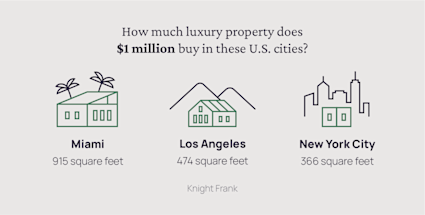 Statistics from Knight Frank underscore the luxury real estate market fact that luxury home sizes vary across different cities.