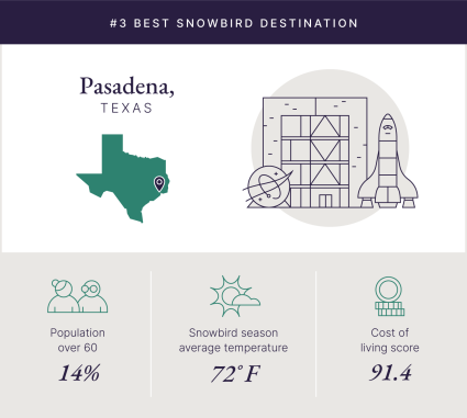 A graphic illustrates what makes Pasadena, Texas, a top snowbird destination.