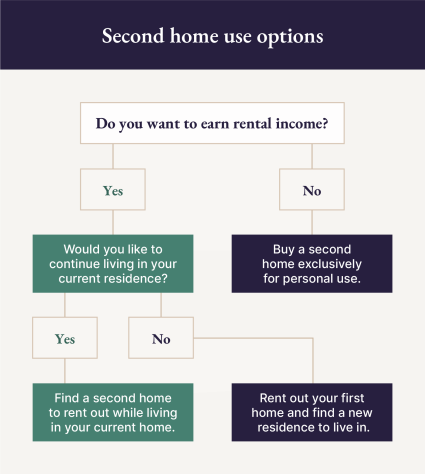 A flow chart showcases second home use options.