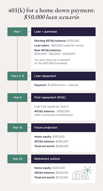 An infographic shows a scenario of using your 401(k) for a down payment.
