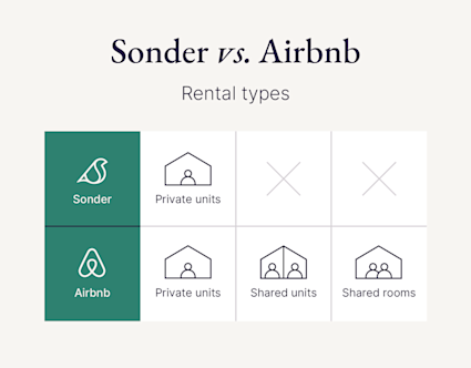 A graphic shows the difference in rental types between Sonder vs Airbnb.