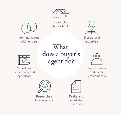 An image provides the seven typical duties of a buyer’s agent to help people learn how to buy a house in another state.