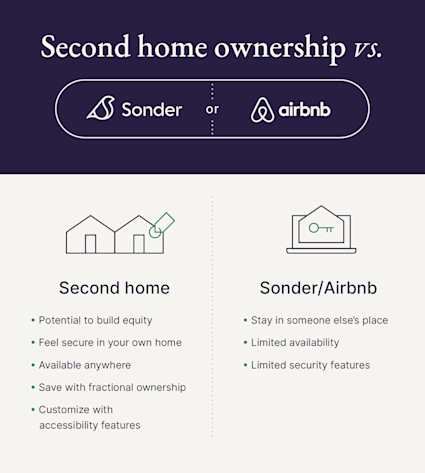 A graphic compares second home ownership with Sonder vs Airbnb.