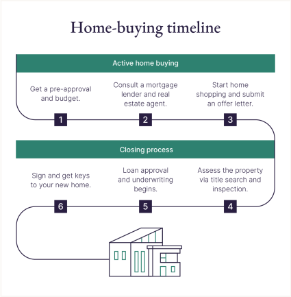 An image displays the timeline to expect when learning how to buy a house in another state.