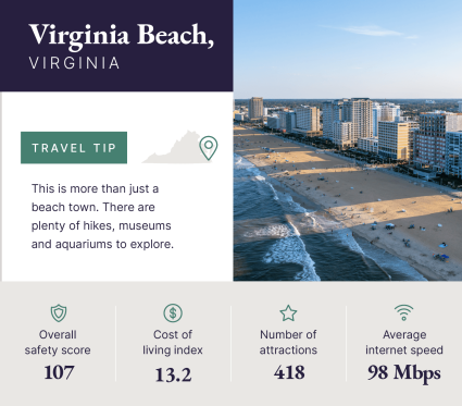 A graphic showcases data about Virginia Beach, Virginia, one of the best destinations for solo travelers.