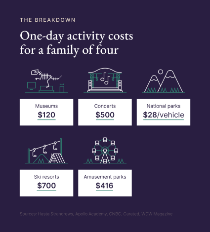 A graphic shares the one-day activity costs for a family of four.
