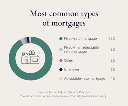 A pie chart showing the most common types of mortgages used to finance a home in the U.S.